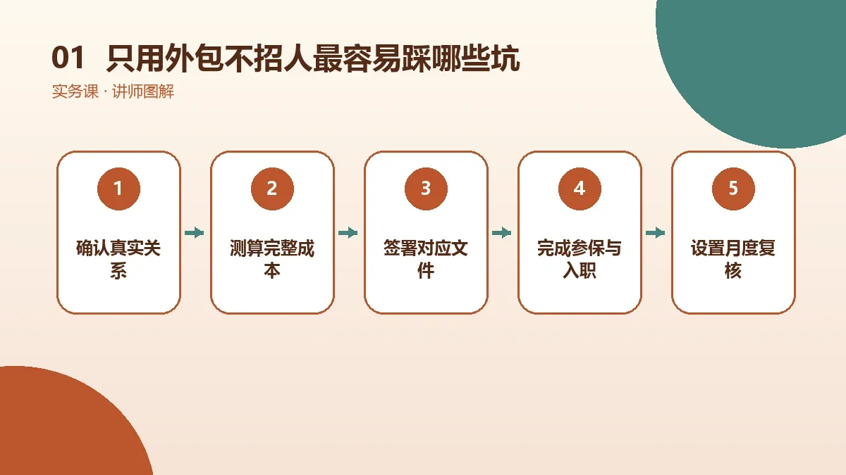 OPC一人公司只用外包不招人最容易踩哪些坑?关键风险检查表核心判断图