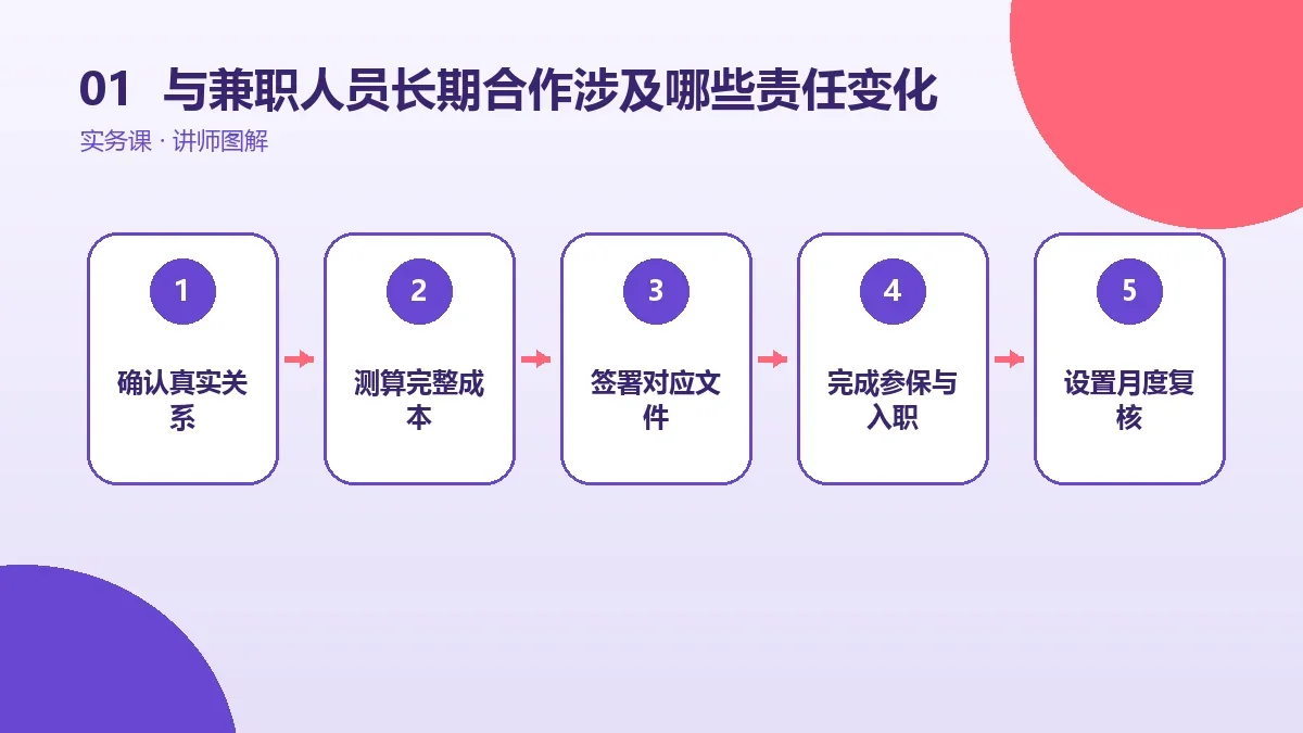 OPC一人公司与兼职人员长期合作涉及哪些责任变化?公司与个人边界说明核心判断图
