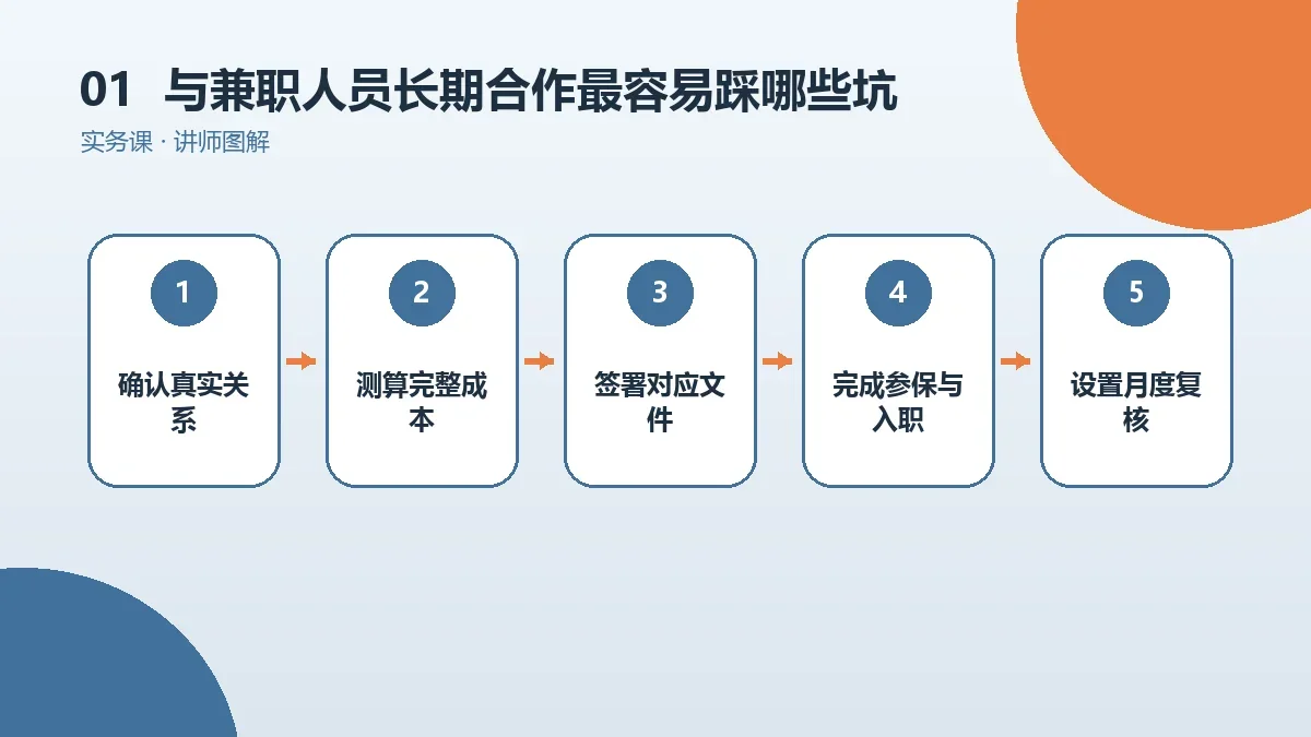 OPC一人公司与兼职人员长期合作最容易踩哪些坑?关键风险检查表核心判断图