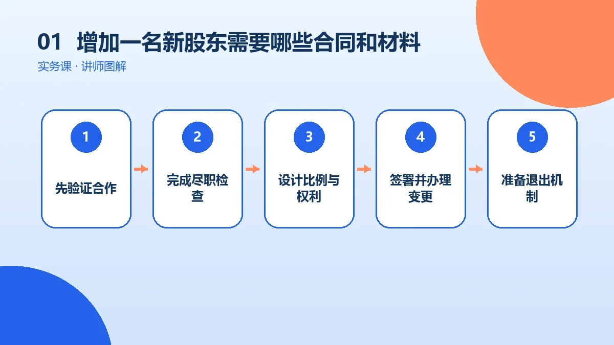 OPC一人公司增加一名新股东需要哪些合同和材料?一份准备清单核心判断图
