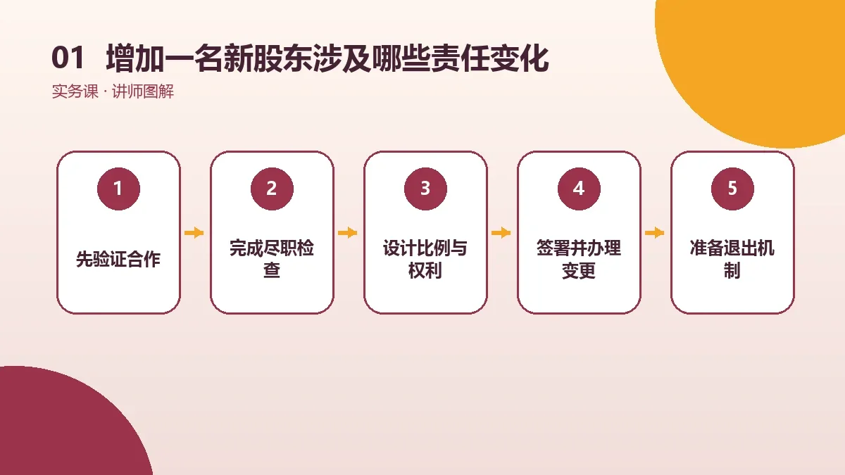 OPC一人公司增加一名新股东涉及哪些责任变化?公司与个人边界说明核心判断图