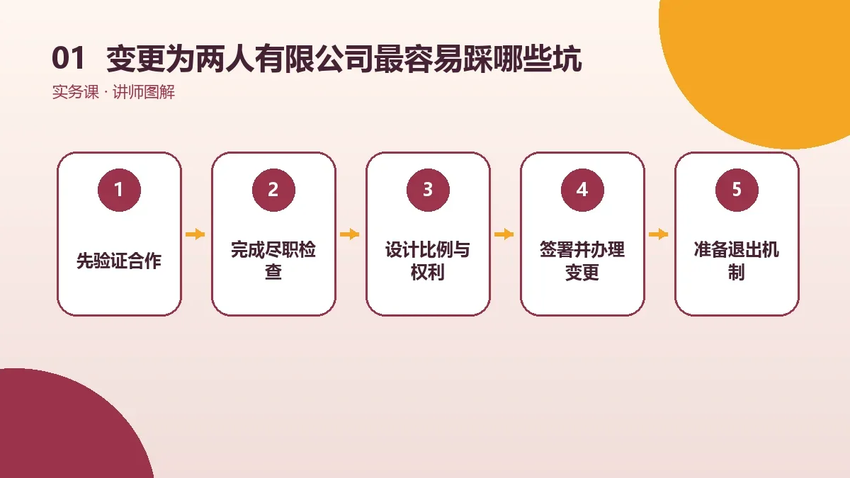 OPC一人公司变更为两人有限公司最容易踩哪些坑?关键风险检查表核心判断图