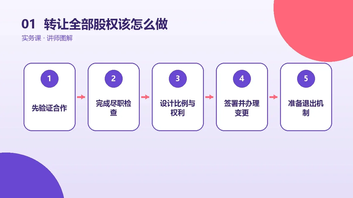 OPC一人公司转让全部股权该怎么做?办理步骤、时间与注意事项核心判断图