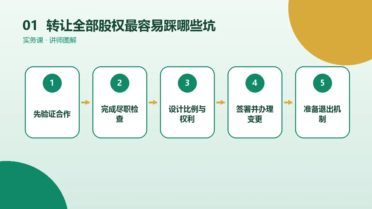 OPC一人公司转让全部股权最容易踩哪些坑?关键风险检查表核心判断图