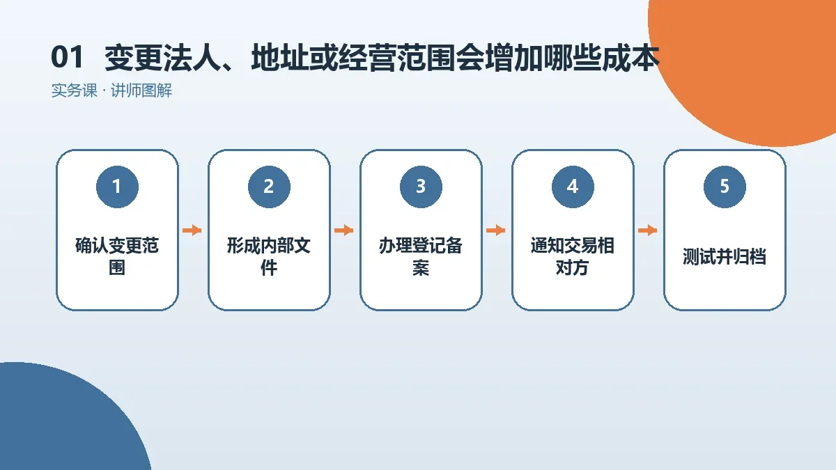 OPC一人公司变更法人、地址或经营范围会增加哪些成本?税费、社保与服务费拆解核心判断图