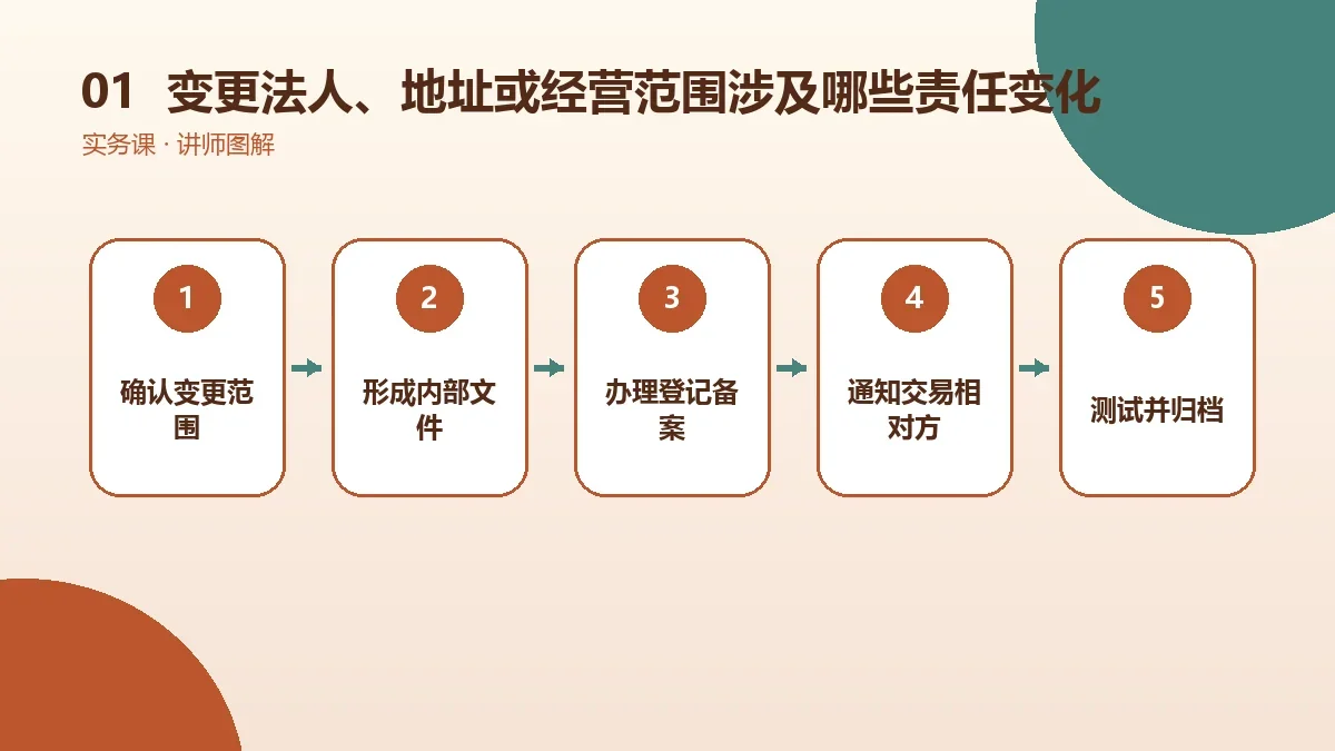 OPC一人公司变更法人、地址或经营范围涉及哪些责任变化?公司与个人边界说明核心判断图