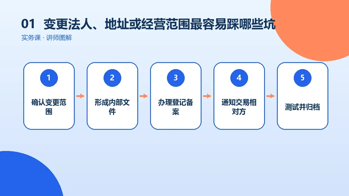 OPC一人公司变更法人、地址或经营范围最容易踩哪些坑?关键风险检查表核心判断图