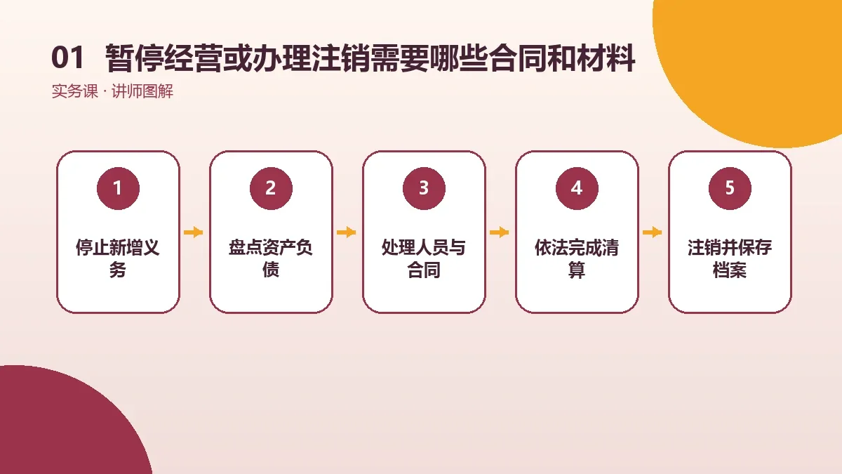 OPC一人公司暂停经营或办理注销需要哪些合同和材料?一份准备清单核心判断图