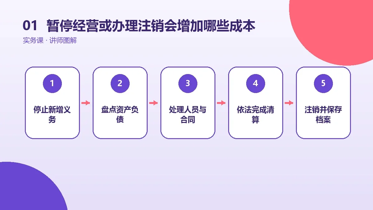 OPC一人公司暂停经营或办理注销会增加哪些成本?税费、社保与服务费拆解核心判断图