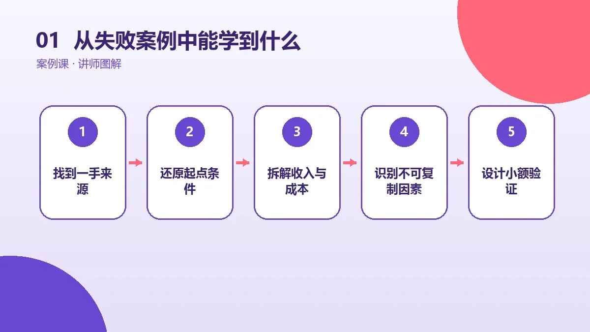 从OPC一人公司失败案例中能学到什么?创业前检查清单核心判断图