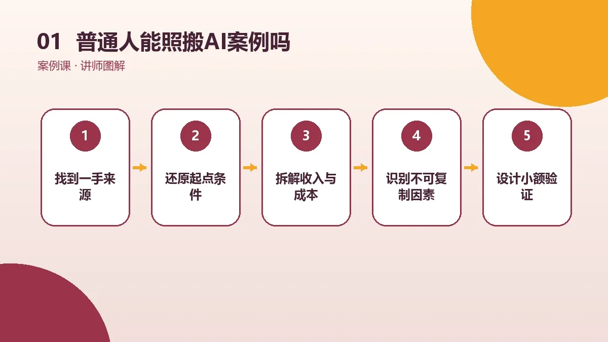普通人能照搬AI一人公司案例吗?能力门槛与试错方案核心判断图