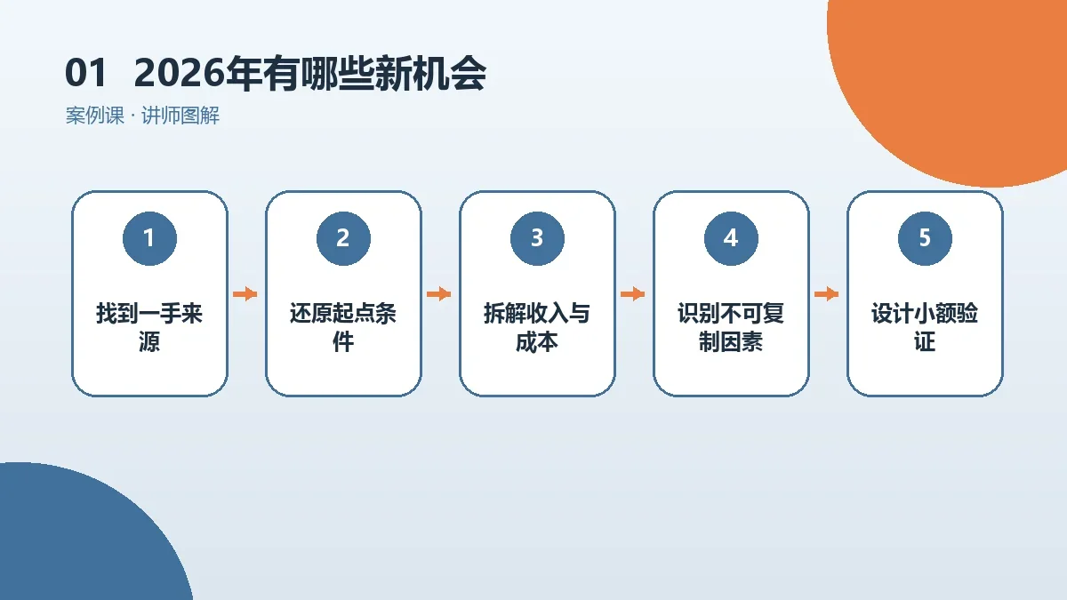 2026年OPC一人公司有哪些新机会?6条趋势与验证方法核心判断图