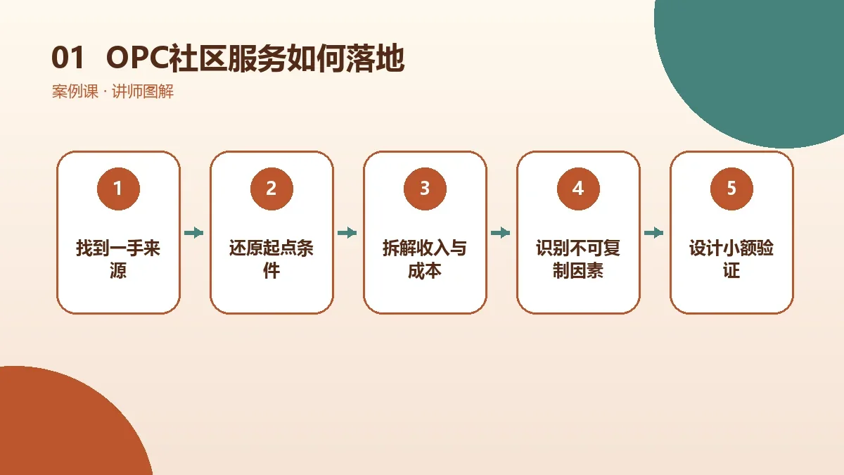 OPC社区服务如何落地?一人公司30天资源利用计划核心判断图